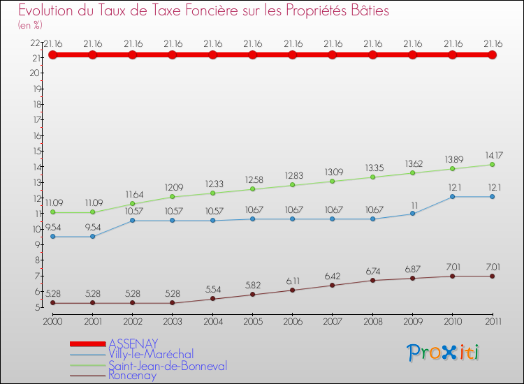 Evolution du taux de la taxe foncière sur le bati pour ASSENAY et les communes proches Comparaison des taux de taxe foncière sur le bati pour ASSENAY et les communes voisines
