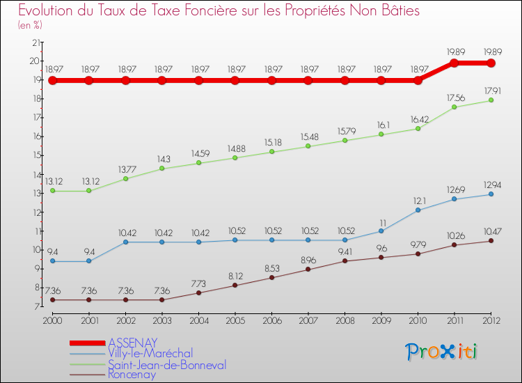 Evolution du taux de la taxe foncière sur les immeubles et terrains non batis pour ASSENAY et les communes proches de 2000 à 2012 Comparaison des taux de la taxe foncière sur les immeubles et terrains non batis pour ASSENAY et les communes voisines de 2000 à 2012
