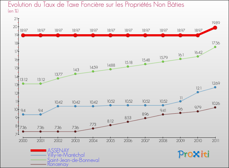 Evolution du taux de la taxe foncière sur les immeubles et terrains non batis pour ASSENAY et les communes proches Comparaison des taux de la taxe foncière sur les immeubles et terrains non batis pour ASSENAY et les communes voisines