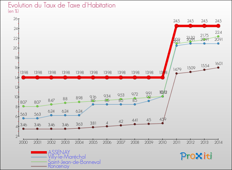 Evolution du taux de la taxe d'habitation pour ASSENAY et les communes proches de 2000 à 2014 Comparaison des taux de la taxe d'habitation pour ASSENAY et les communes voisines de 2000 à 2014