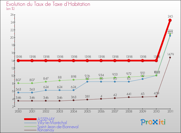 Evolution du taux de la taxe d'habitation pour ASSENAY et les communes proches Comparaison des taux de la taxe d'habitation pour ASSENAY et les communes voisines