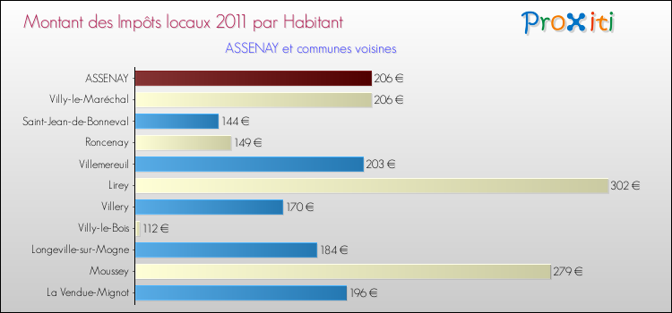 Montant des impôts locaux par Habitant pour ASSENAY et les communes proches Comparaison des impôts locaux par habitant pour ASSENAY et les communes voisines