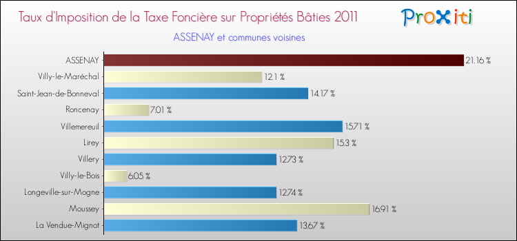 Taux d'imposition de la taxe foncière sur le bati 2011 pour ASSENAY et les communes proches Comparaison des taux d'imposition de la taxe foncière sur le bati 2011 pour ASSENAY et les communes voisines