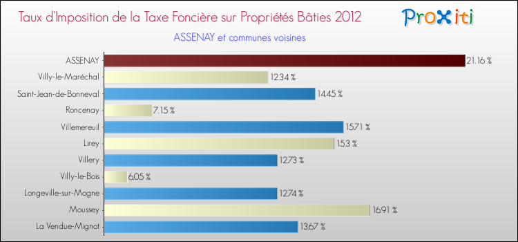 Taux d'imposition de la taxe foncière sur le bati 2012 pour ASSENAY et les communes proches Comparaison des taux d'imposition de la taxe foncière sur le bati 2012 pour ASSENAY et les communes voisines
