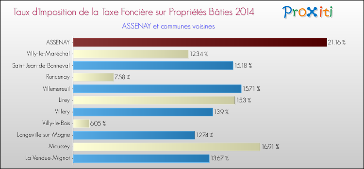 Taux d'imposition de la taxe foncière sur le bati 2014 pour ASSENAY et les communes proches Comparaison des taux d'imposition de la taxe foncière sur le bati 2014 pour ASSENAY et les communes voisines