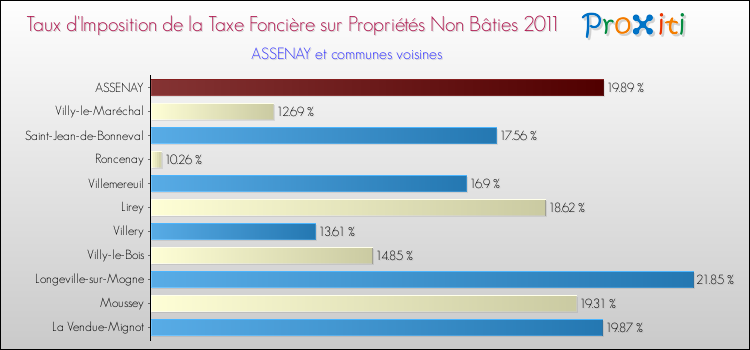 Taux d'imposition de la taxe foncière sur les immeubles et terrains non batis 2011 pour ASSENAY et les communes proches Comparaison des taux d'imposition de la taxe foncière sur les immeubles et terrains non batis 2011 pour ASSENAY et les communes voisines