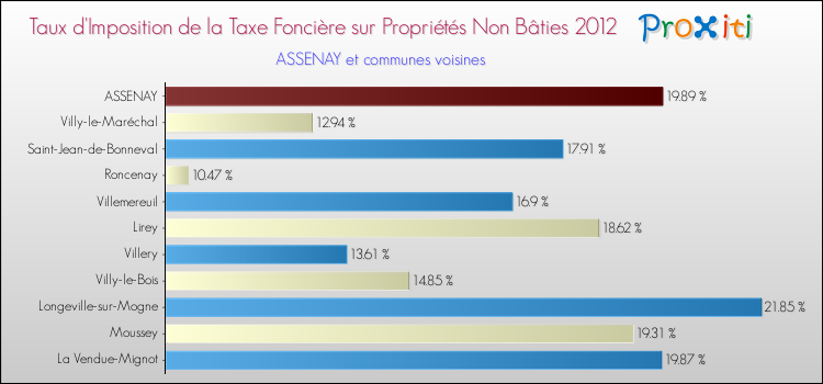 Taux d'imposition de la taxe foncière sur les immeubles et terrains non batis 2012 pour ASSENAY et les communes proches Comparaison des taux d'imposition de la taxe foncière sur les immeubles et terrains non batis 2012 pour ASSENAY et les communes voisines