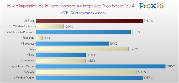 Taux d'imposition de la taxe foncière sur les immeubles et terrains non batis 2014 pour ASSENAY et les communes proches Comparaison des taux d'imposition de la taxe foncière sur les immeubles et terrains non batis 2014 pour ASSENAY et les communes voisines