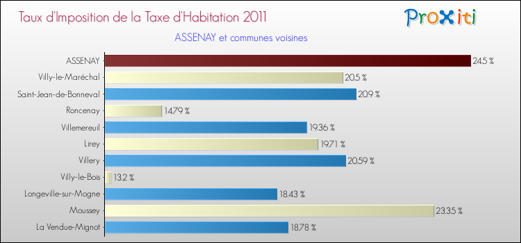 Taux d'imposition de la taxe d'habitation 2011 pour ASSENAY et les communes proches Comparaison des taux d'imposition de la taxe d'habitation 2011 pour ASSENAY et les communes voisines