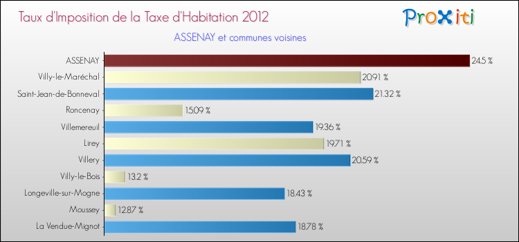 Taux d'imposition de la taxe d'habitation 2012 pour ASSENAY et les communes proches Comparaison des taux d'imposition de la taxe d'habitation 2012 pour ASSENAY et les communes voisines