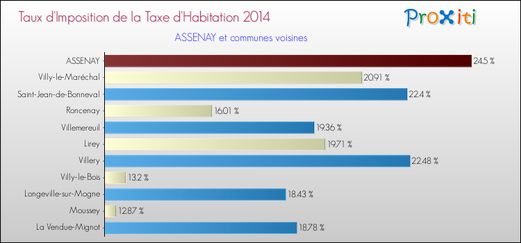 Taux d'imposition de la taxe d'habitation 2014 pour ASSENAY et les communes proches Comparaison des taux d'imposition de la taxe d'habitation 2014 pour ASSENAY et les communes voisines