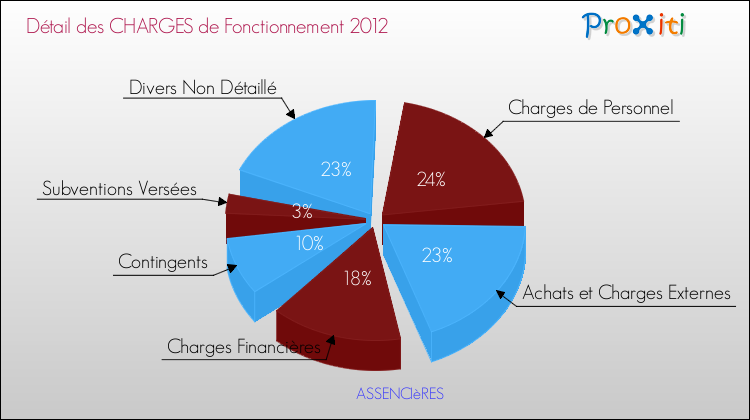Décomposition des Charges de Fonctionnement 2012 de la commune de ASSENCIèRES Charges de Fonctionnement 2012 pour la commune de ASSENCIèRES