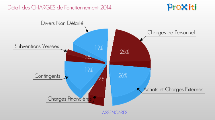 Décomposition des Charges de Fonctionnement 2014 de la commune de ASSENCIèRES Charges de Fonctionnement 2014 pour la commune de ASSENCIèRES