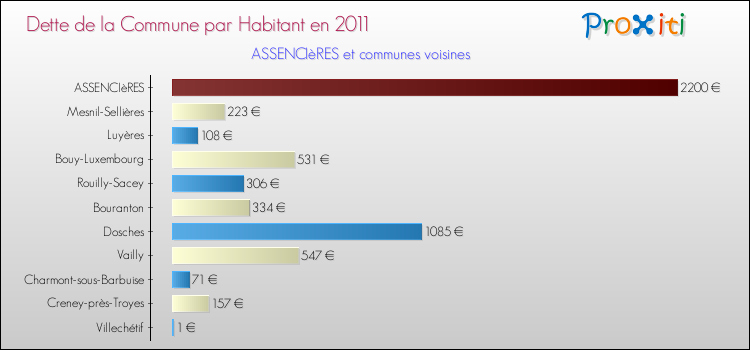Dette par habitant de la commune en 2011 pour ASSENCIèRES et les communes proches Comparaison de la dette par habitant de la commune en 2011 pour ASSENCIèRES et les communes voisines
