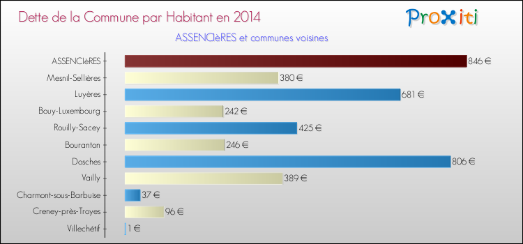 Dette par habitant de la commune en 2014 pour ASSENCIèRES et les communes proches Comparaison de la dette par habitant de la commune en 2014 pour ASSENCIèRES et les communes voisines