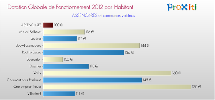 Montant des dotations globales de fonctionnement DGF par Habitant pour ASSENCIèRES et les communes proches Comparaison des des dotations globales de fonctionnement DGF par habitant pour ASSENCIèRES et les communes voisines
