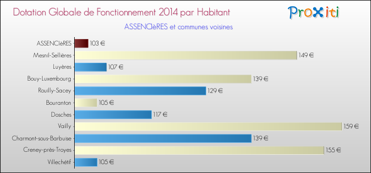 Montant des dotations globales de fonctionnement DGF par Habitant pour ASSENCIèRES et les communes proches en 2014. Comparaison des des dotations globales de fonctionnement DGF par habitant pour ASSENCIèRES et les communes voisines en 2014.