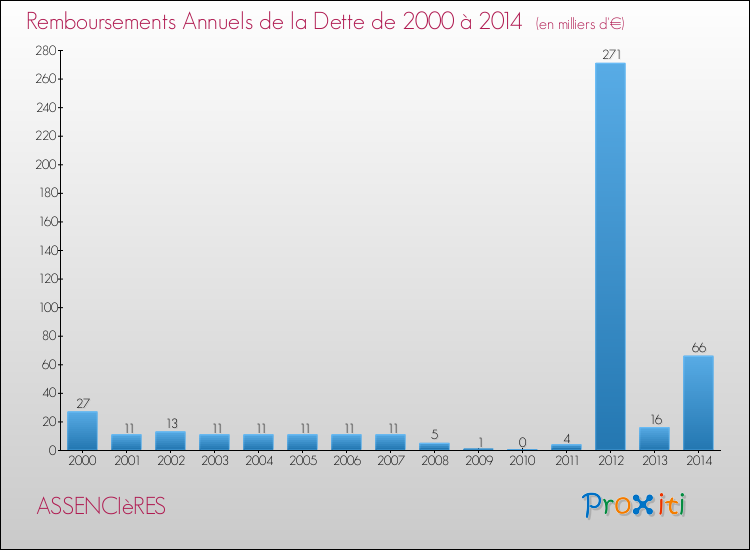 Evolution de l'annuité de la dette pour la commune de ASSENCIèRES de 2000 à 2014 Annuités de la dette pour ASSENCIèRES de 2000 à 2014