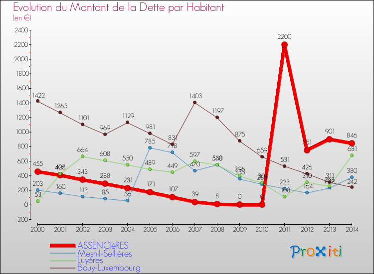 Evolution de la dette par habitant pour la commune de ASSENCIèRES et les communes proches de 2000 à 2014 Comparaison de la dette par habitant pour ASSENCIèRES et les communes voisines de 2000 à 2014
