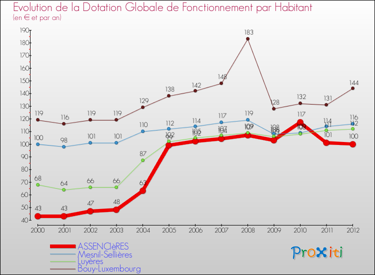 Evolution et montant de la dotation globale de fonctionnement par Habitant pour ASSENCIèRES et les communes proches Comparaison des dotations globales de fonctionnement par habitant pour ASSENCIèRES et les communes voisines
