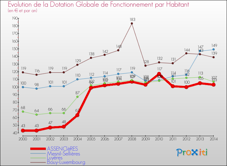 Evolution et montant de la dotation globale de fonctionnement par Habitant pour ASSENCIèRES et les communes proches de 2000 à 2014. Comparaison des dotations globales de fonctionnement par habitant pour ASSENCIèRES et les communes voisines de 2000 à 2014.