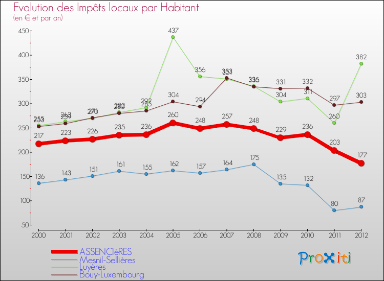 Evolution et montant des impôts locaux par Habitant pour ASSENCIèRES et les communes proches Comparaison des impôts locaux par habitant pour ASSENCIèRES et les communes voisines