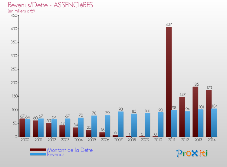 Evolution comparée de la dette et des revenus pour la commune de ASSENCIèRES de 2000 à 2014 Comparaison de la dette et des revenus pour ASSENCIèRES de 2000 à 2014