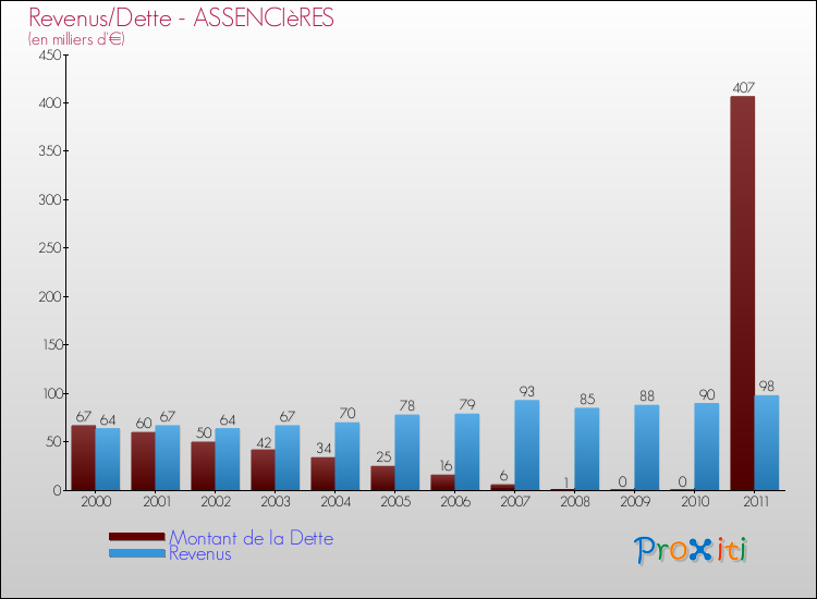 Evolution comparée de la dette et des revenus pour la commune de ASSENCIèRES de 2000 à 2011 Comparaison de la dette et des revenus pour ASSENCIèRES de 2000 à 2011