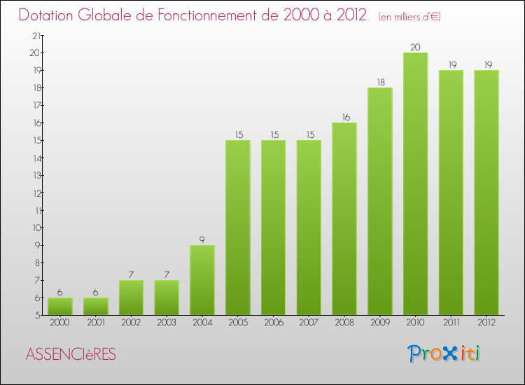 Evolution du montant de la Dotation Globale de Fonctionnement pour la commune de ASSENCIèRES de 2000 à 2012 Evolution du montant de la Dotation Globale de Fonctionnement pour ASSENCIèRES de 2000 à 2012