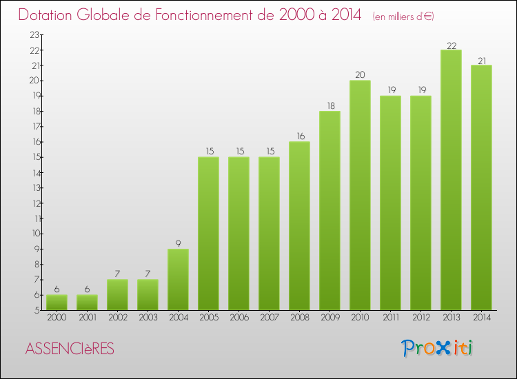 Evolution du montant de la Dotation Globale de Fonctionnement pour la commune de ASSENCIèRES de 2000 à 2014 Evolution du montant de la Dotation Globale de Fonctionnement pour ASSENCIèRES de 2000 à 2014