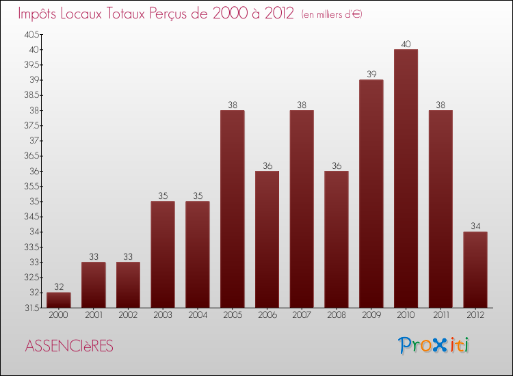 Evolution des Impôts Locaux pour la commune de ASSENCIèRES de 2000 à 2012 Evolution des Impôts Locaux pour ASSENCIèRES de 2000 à 2012