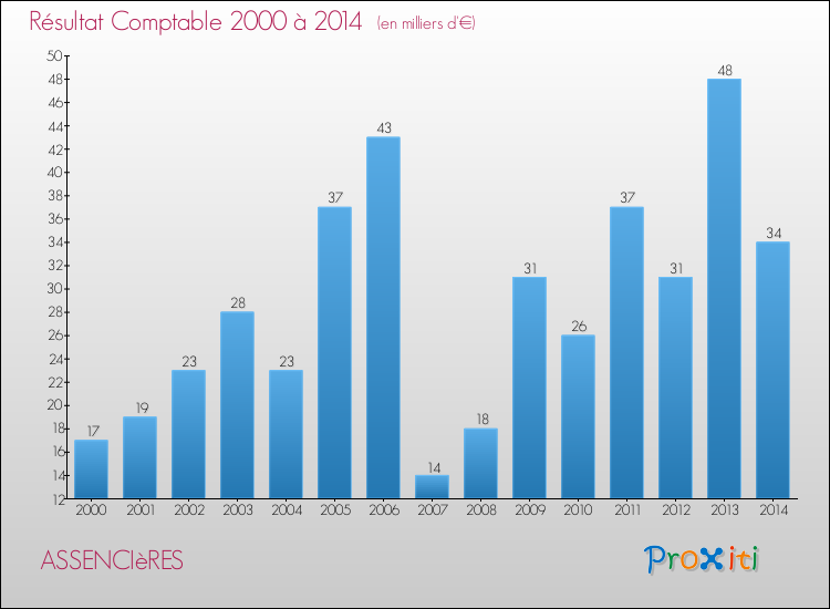 Evolution du résultat comptable pour la commune de ASSENCIèRES de 2000 à 2014 Evolution du résultat comptable pour ASSENCIèRES de 2000 à 2014