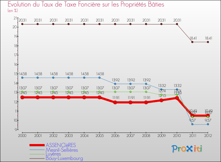 Evolution du taux de la taxe foncière sur le bati pour ASSENCIèRES et les communes proches de 2000 à 2012 Comparaison des taux de taxe foncière sur le bati pour ASSENCIèRES et les communes voisines de 2000 à 2012