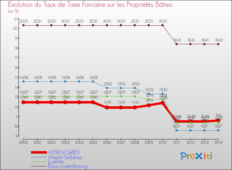 Evolution du taux de la taxe foncière sur le bati pour ASSENCIèRES et les communes proches de 2000 à 2014 Comparaison des taux de taxe foncière sur le bati pour ASSENCIèRES et les communes voisines de 2000 à 2014