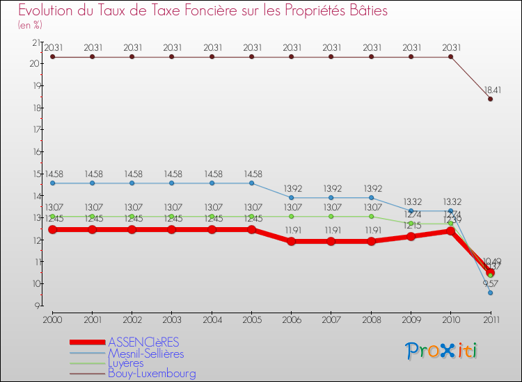 Evolution du taux de la taxe foncière sur le bati pour ASSENCIèRES et les communes proches Comparaison des taux de taxe foncière sur le bati pour ASSENCIèRES et les communes voisines