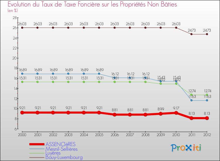 Evolution du taux de la taxe foncière sur les immeubles et terrains non batis pour ASSENCIèRES et les communes proches de 2000 à 2012 Comparaison des taux de la taxe foncière sur les immeubles et terrains non batis pour ASSENCIèRES et les communes voisines de 2000 à 2012
