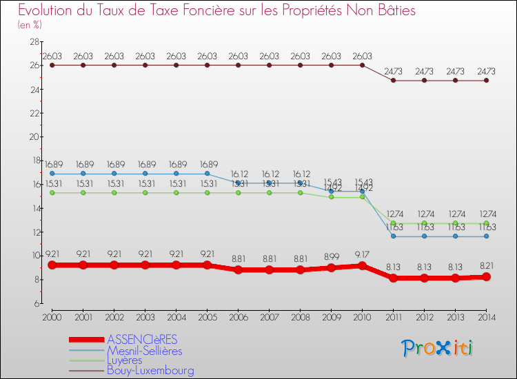 Evolution du taux de la taxe foncière sur les immeubles et terrains non batis pour ASSENCIèRES et les communes proches de 2000 à 2014 Comparaison des taux de la taxe foncière sur les immeubles et terrains non batis pour ASSENCIèRES et les communes voisines de 2000 à 2014