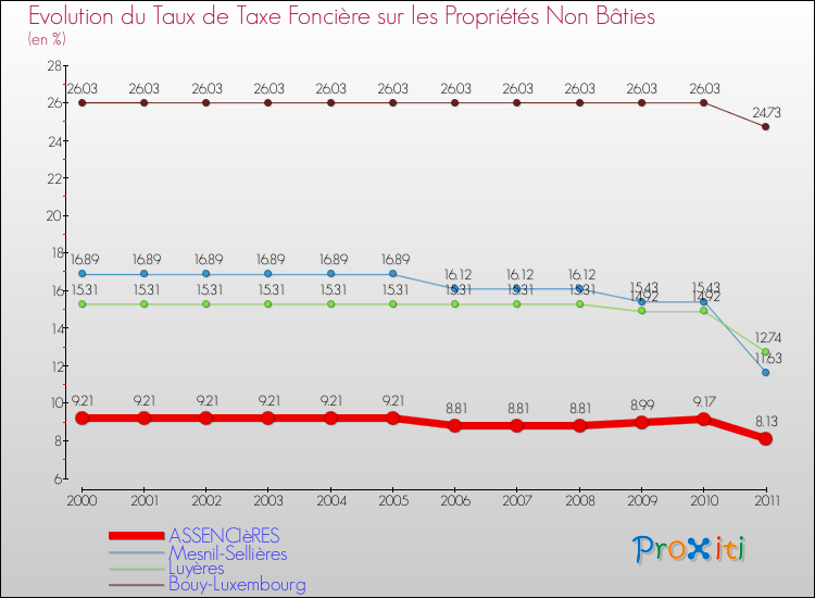 Evolution du taux de la taxe foncière sur les immeubles et terrains non batis pour ASSENCIèRES et les communes proches Comparaison des taux de la taxe foncière sur les immeubles et terrains non batis pour ASSENCIèRES et les communes voisines
