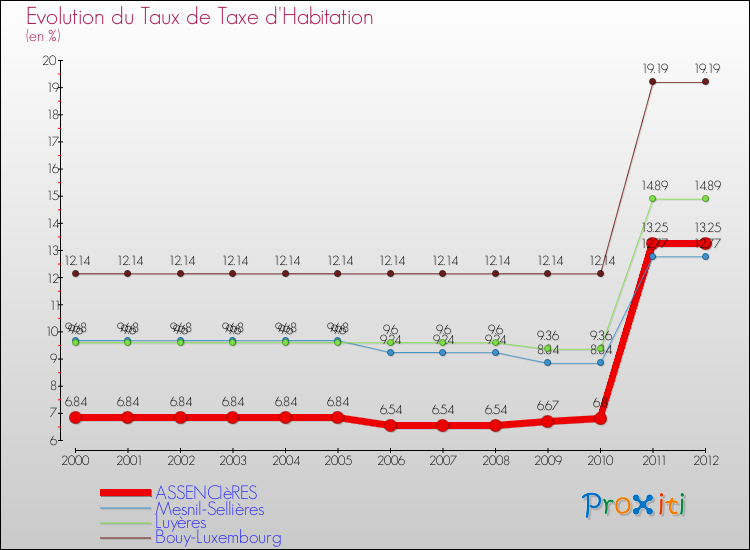 Evolution du taux de la taxe d'habitation pour ASSENCIèRES et les communes proches Comparaison des taux de la taxe d'habitation pour ASSENCIèRES et les communes voisines