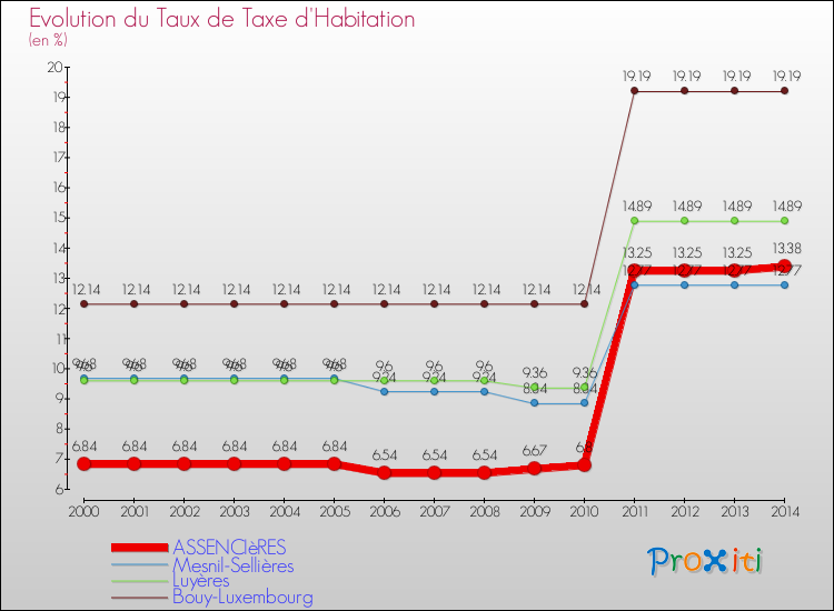 Evolution du taux de la taxe d'habitation pour ASSENCIèRES et les communes proches de 2000 à 2014 Comparaison des taux de la taxe d'habitation pour ASSENCIèRES et les communes voisines de 2000 à 2014