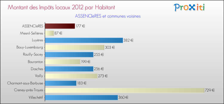 Montant des impôts locaux par Habitant pour ASSENCIèRES et les communes proches Comparaison des impôts locaux par habitant pour ASSENCIèRES et les communes voisines