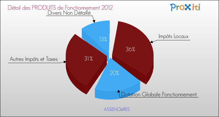 Décomposition du Budget de Fonctionnement 2012 de la commune de ASSENCIèRES Budget de Fonctionnement 2012 pour la commune de ASSENCIèRES