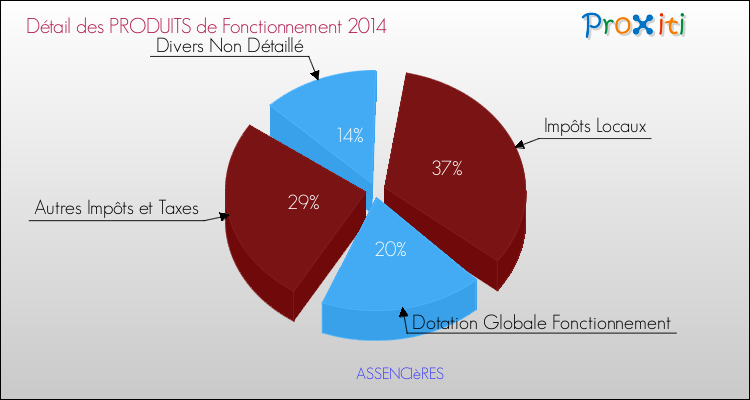 Décomposition du Budget de Fonctionnement 2014 de la commune de ASSENCIèRES Budget de Fonctionnement 2014 pour la commune de ASSENCIèRES