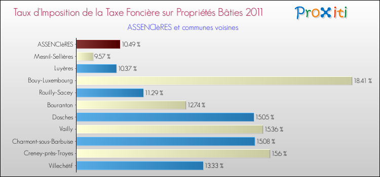 Taux d'imposition de la taxe foncière sur le bati 2011 pour ASSENCIèRES et les communes proches Comparaison des taux d'imposition de la taxe foncière sur le bati 2011 pour ASSENCIèRES et les communes voisines