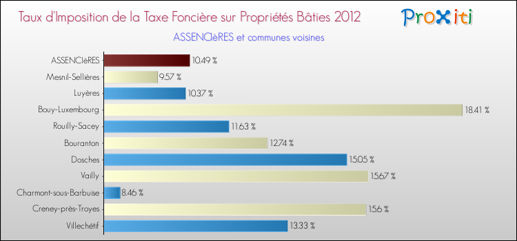 Taux d'imposition de la taxe foncière sur le bati 2012 pour ASSENCIèRES et les communes proches Comparaison des taux d'imposition de la taxe foncière sur le bati 2012 pour ASSENCIèRES et les communes voisines