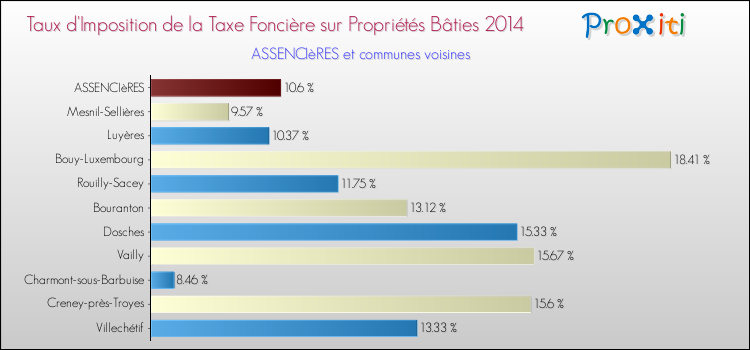 Taux d'imposition de la taxe foncière sur le bati 2014 pour ASSENCIèRES et les communes proches Comparaison des taux d'imposition de la taxe foncière sur le bati 2014 pour ASSENCIèRES et les communes voisines
