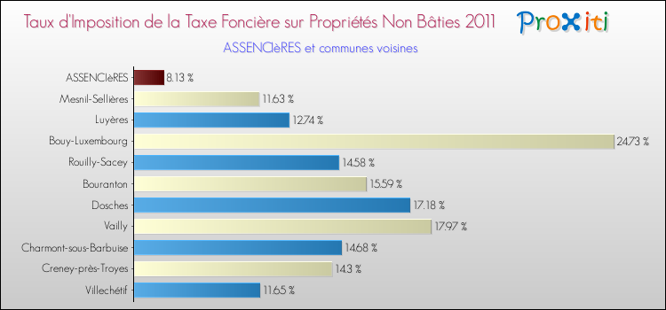 Taux d'imposition de la taxe foncière sur les immeubles et terrains non batis 2011 pour ASSENCIèRES et les communes proches Comparaison des taux d'imposition de la taxe foncière sur les immeubles et terrains non batis 2011 pour ASSENCIèRES et les communes voisines
