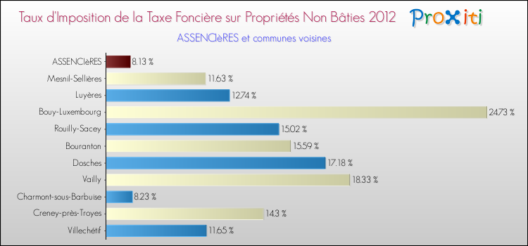 Taux d'imposition de la taxe foncière sur les immeubles et terrains non batis 2012 pour ASSENCIèRES et les communes proches Comparaison des taux d'imposition de la taxe foncière sur les immeubles et terrains non batis 2012 pour ASSENCIèRES et les communes voisines