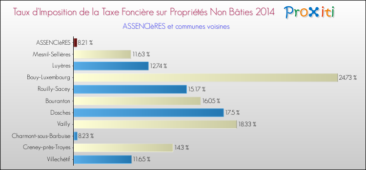 Taux d'imposition de la taxe foncière sur les immeubles et terrains non batis 2014 pour ASSENCIèRES et les communes proches Comparaison des taux d'imposition de la taxe foncière sur les immeubles et terrains non batis 2014 pour ASSENCIèRES et les communes voisines