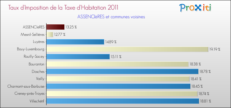 Taux d'imposition de la taxe d'habitation 2011 pour ASSENCIèRES et les communes proches Comparaison des taux d'imposition de la taxe d'habitation 2011 pour ASSENCIèRES et les communes voisines